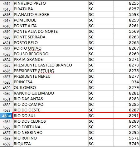 DDD de Santa Catarina: Veja agora qual é o DDD de cada região, 47