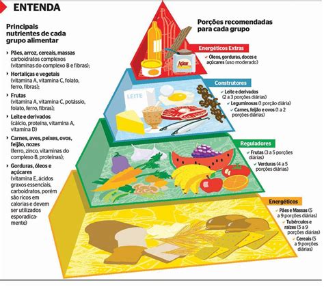 Lenice Criativa Nova piramide alimentar, Pirâmide alimentar, Piramide